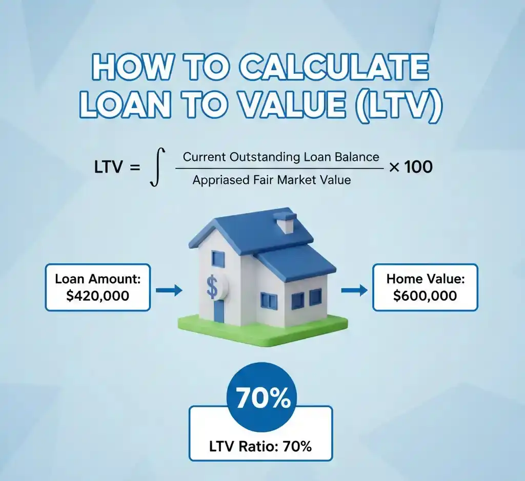  how to calculate loan to value​ Infographic showing how to calculate loan to value ratio